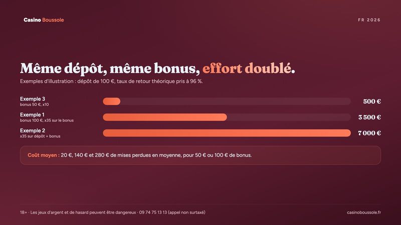 Exemples de calcul du wager d'un bonus de dépôt en euros