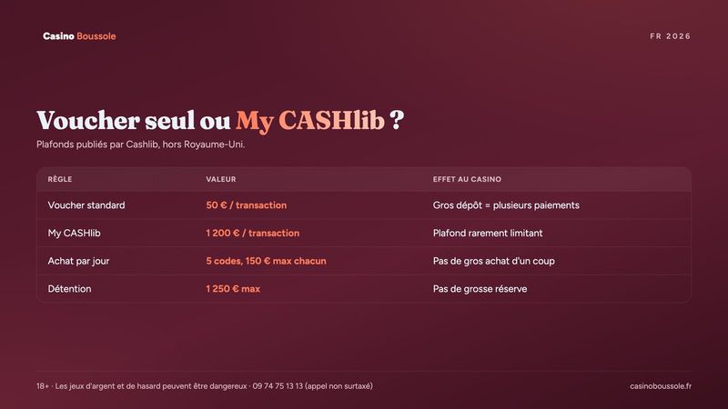 Limites Cashlib : voucher standard comparé au compte My CASHlib