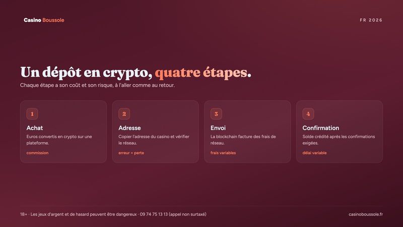 Casino en ligne crypto : les quatre étapes d'un dépôt, de l'achat à la confirmation