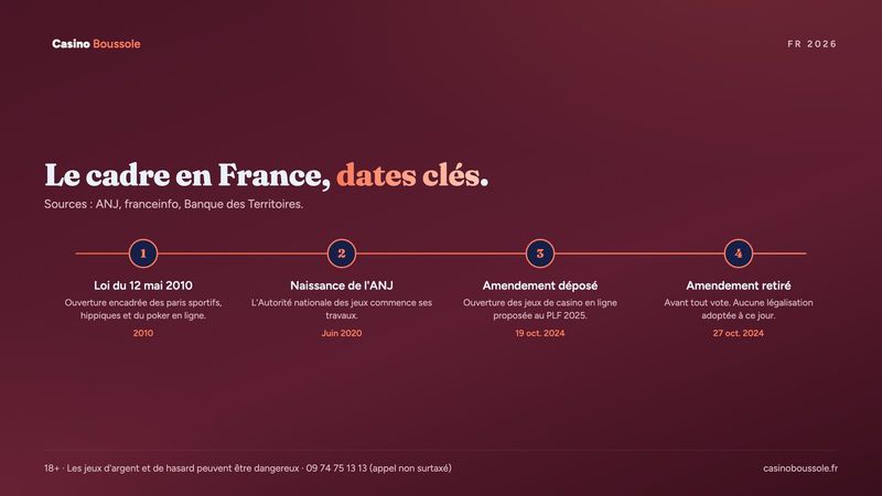 Chronologie du cadre des jeux en ligne en France, de la loi de 2010 à octobre 2026