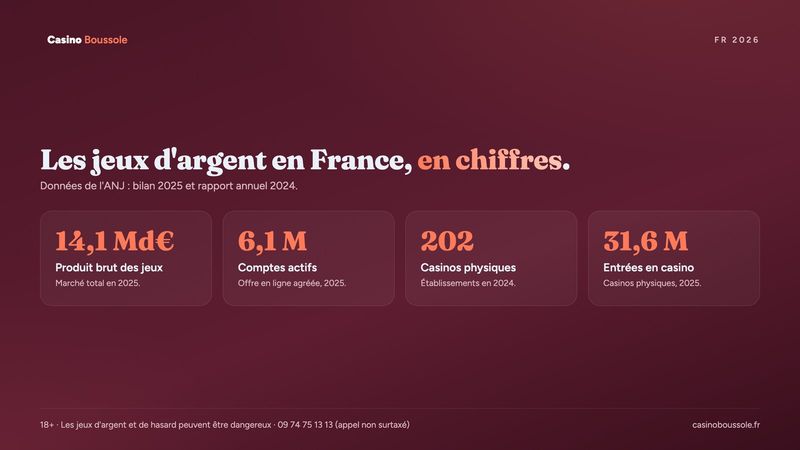 Les jeux d'argent en France en chiffres : produit brut des jeux, comptes actifs et casinos physiques