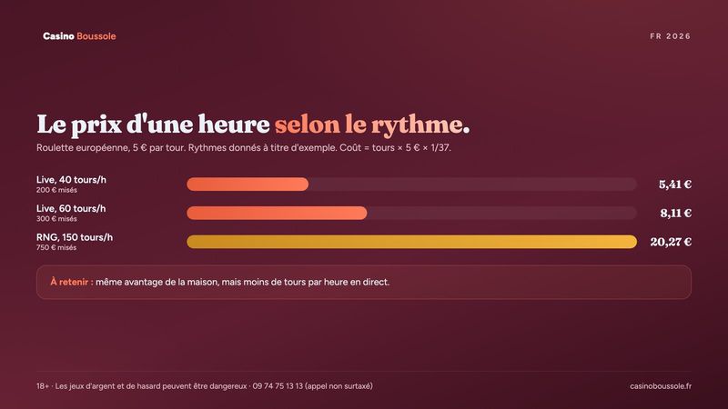 Coût moyen d'une heure de roulette en direct et en RNG selon le nombre de tours