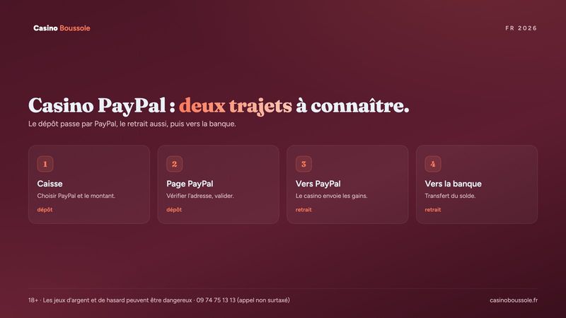 Casino PayPal : le trajet d'un dépôt puis d'un retrait avec PayPal