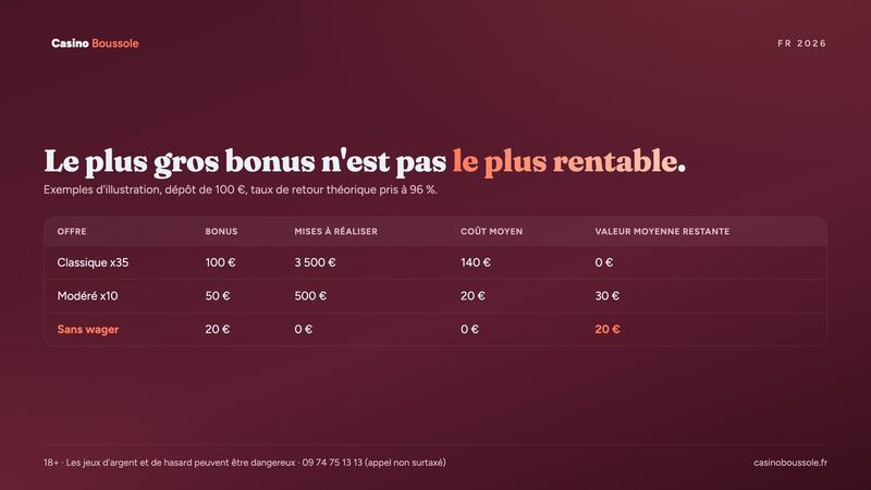 Comparaison chiffrée entre un bonus classique avec wager et un bonus sans wager