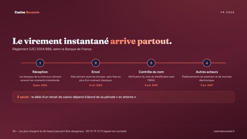 Calendrier du virement instantané SEPA en France, de janvier 2025 à avril 2027