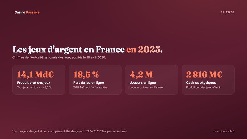 Le marché français des jeux d'argent en 2025 : 14,1 milliards d'euros de produit brut des jeux