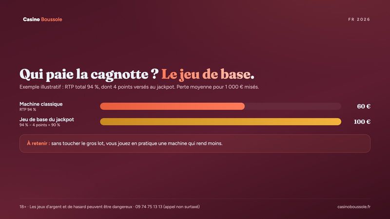 Effet du financement d'un jackpot progressif sur le RTP du jeu de base