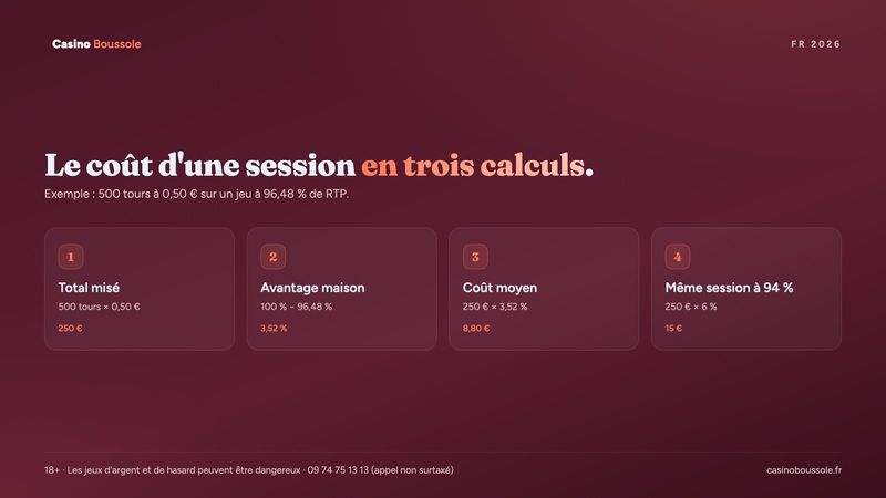 Calcul du coût moyen d'une session de 500 tours à 0,50 € en argent réel