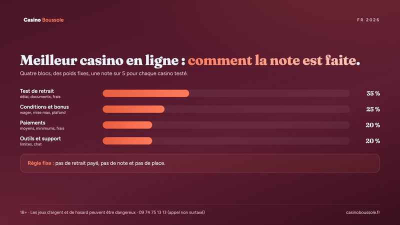 Meilleur casino en ligne : les quatre blocs de notre note sur 5 et leur poids