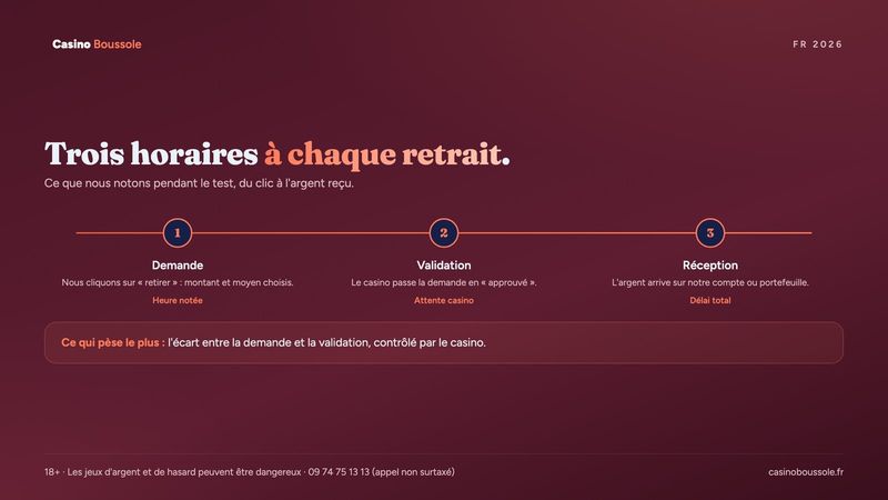 Les trois horaires relevés lors de chaque test de retrait : demande, validation, réception