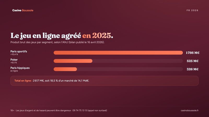 Le jeu en ligne agréé en France en 2025 par segment : paris sportifs, poker, paris hippiques