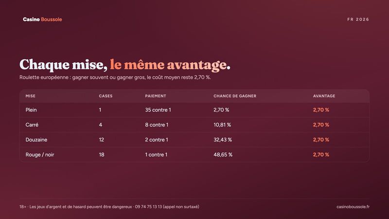 Paiements et chances de gagner des mises à la roulette européenne