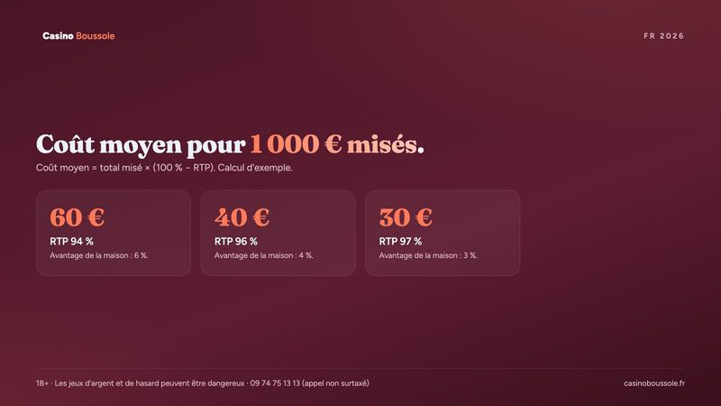 Coût moyen de 1 000 € misés sur une machine à sous selon son RTP : 60 €, 40 € ou 30 €