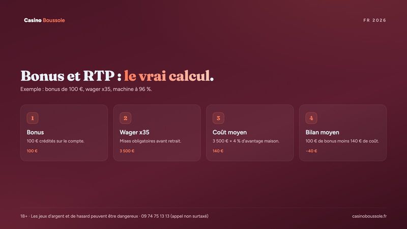 Calcul d'un bonus de 100 € avec wager x35 sur une machine à sous à 96 % de RTP